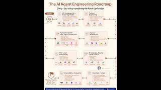 The AI Agent Engineering Roadmap | Rakesh Gohel