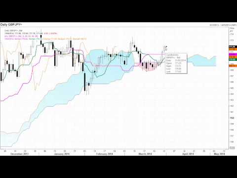 Daily FX Market Review Ichimoku and Candlestick analysis for March 31st 2014