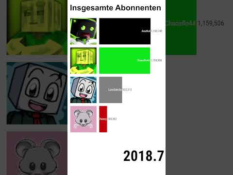 Arazhul vs Larsoderso vs IsyChessy vs Chaosflo - Entwicklung der Abo-Anzahl | 2019-2025 #Shorts
