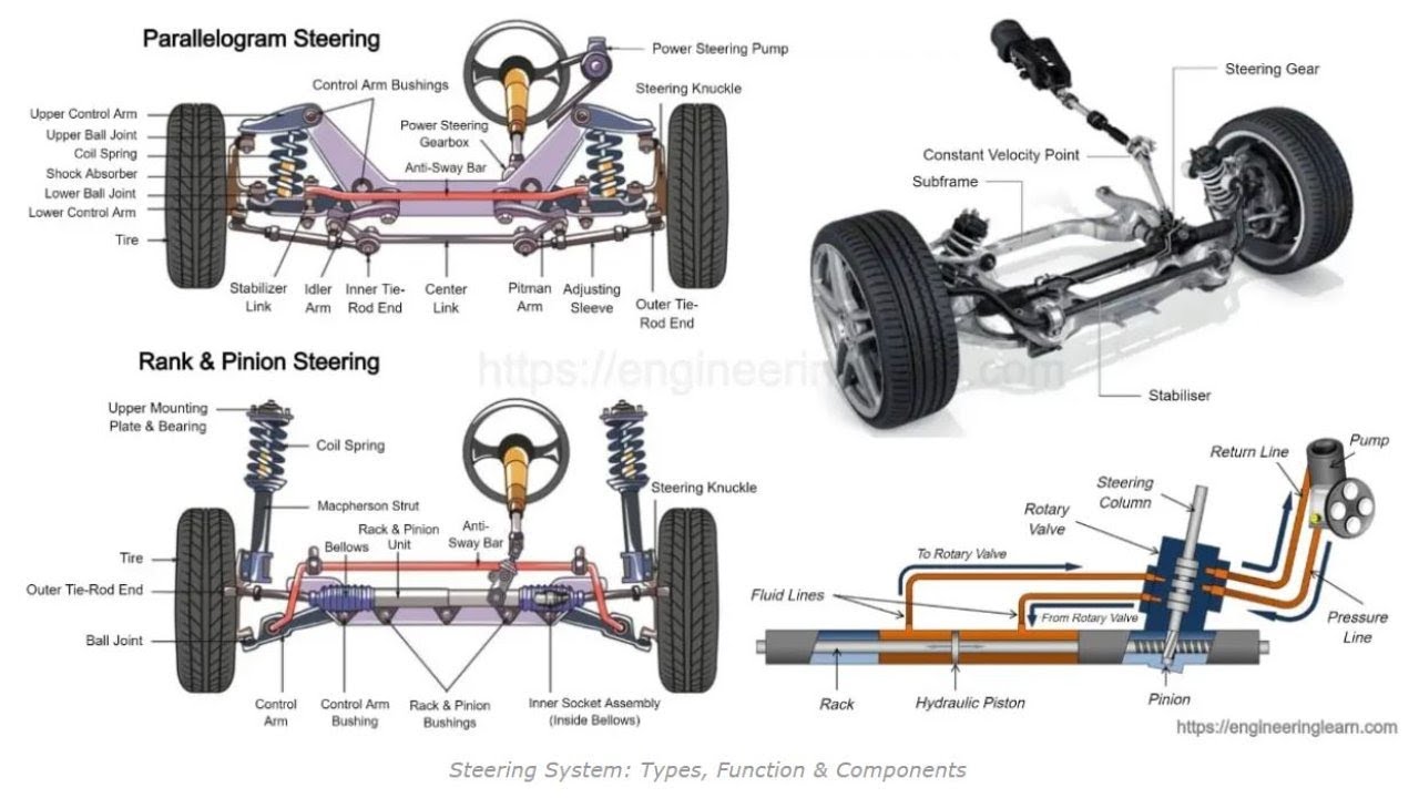 Steering System: Definition, Types, Function & Components [Complete Details]
