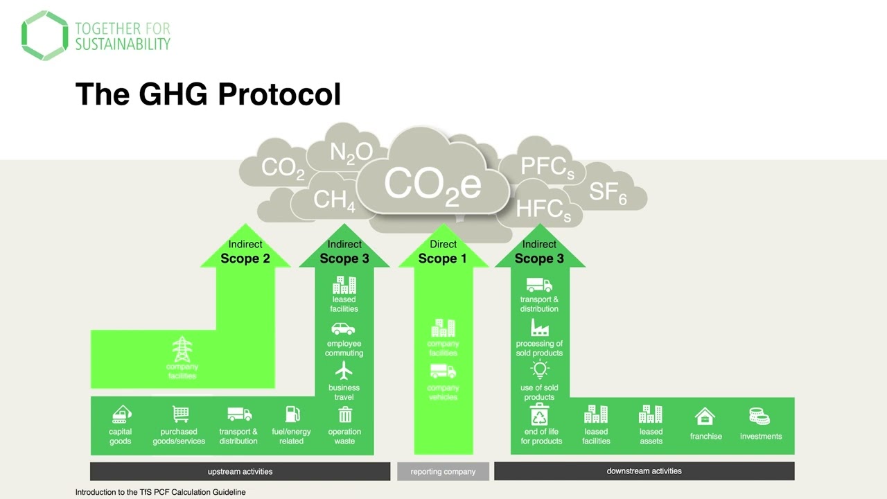 TfS Product Carbon Footprint guideline