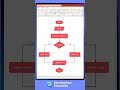 How to design An Effective Flowchart
