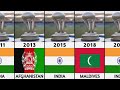 SAFF Championship Winners List | SAFF Club Championship | 2023 SAFF Championship | Asia Football Cup