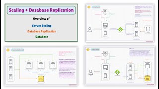 Episode 2: Basics of System Design - Scaling | Database Replication