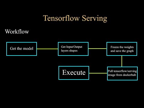 Model Deployment on Production || Tensorflow Serving Tutorial