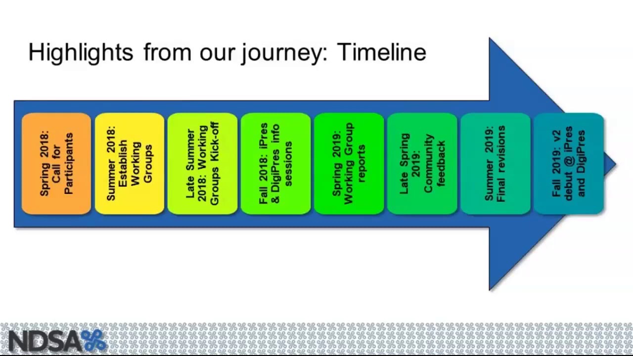 SERI Webinar: Levels of Preservation 2.0, 2/4/20