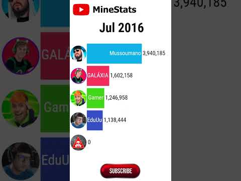 Robin Hood Gamer vs Gato Galactico vs Mussoumano vs Games EduUu vs Área Secreta. Gráficos #shorts