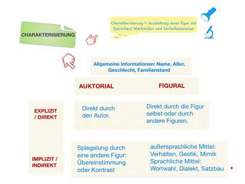 Charakterisierung literarischer Figuren (Fachbegriffe)