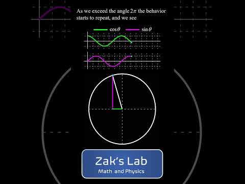 Animation of sine and cosine on the unit circle + the graphs of sine and cosine are waves!