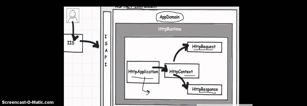 .Net : Application Life Cycle Overview With Practical Code Example In .NET