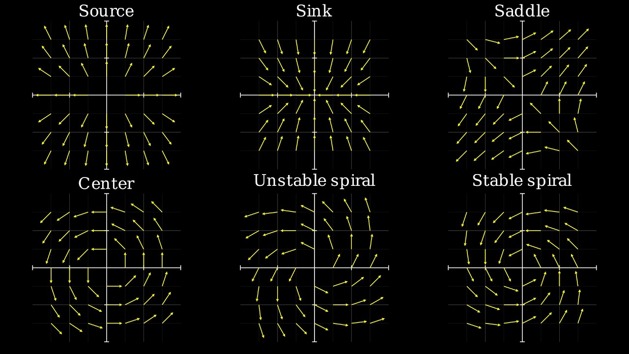 Systems of Differential Equations // Part 1: Linear Systems and the Eigenvalue Method