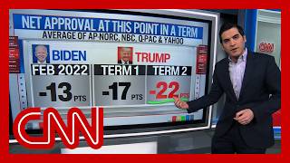 Enten: Trump’s net approval ‘worse than Joe Biden’