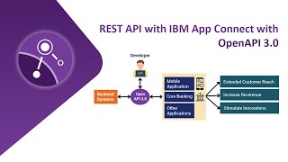 Download the video "REST API with IBM App Connect with OpenAPI 3.0"