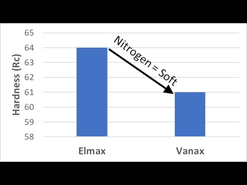 New Research on Nitrogen Knife Steels - It Doesn't Look Good