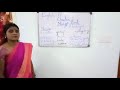 4th Standard English Mango Birds By Mrs Jessy David