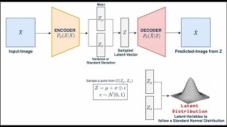 Download the video "Introduction to Variational Autoencoders, Varun Ananth | I2 JC"