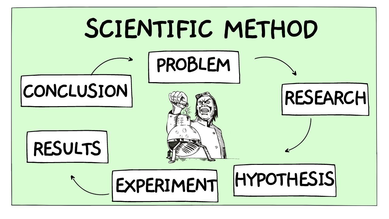 Steps of the Scientific Method in 3 Minutes