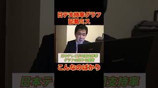 【日テ支持率グラフ】こんなのばかり　#政治 #選挙 #偏向報道 #三枝玄太郎 #切り抜き