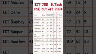 Download lagu JEE ADVANCED 2024 MARKS VS RANK | JEE Advanced 2024 Cut-Off #iit #iitmotivation #careerinitiative mp3