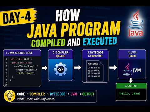 Day 4 How Java Code Is Compiled And Executed Process