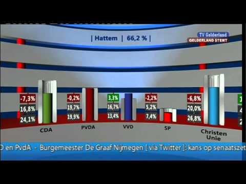 Gelderland Stemt 2 maart 2011 - Provinciale Statenverkiezingen 2011