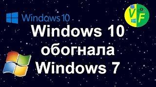 Windows 10 обогнала по популярности Windows 7