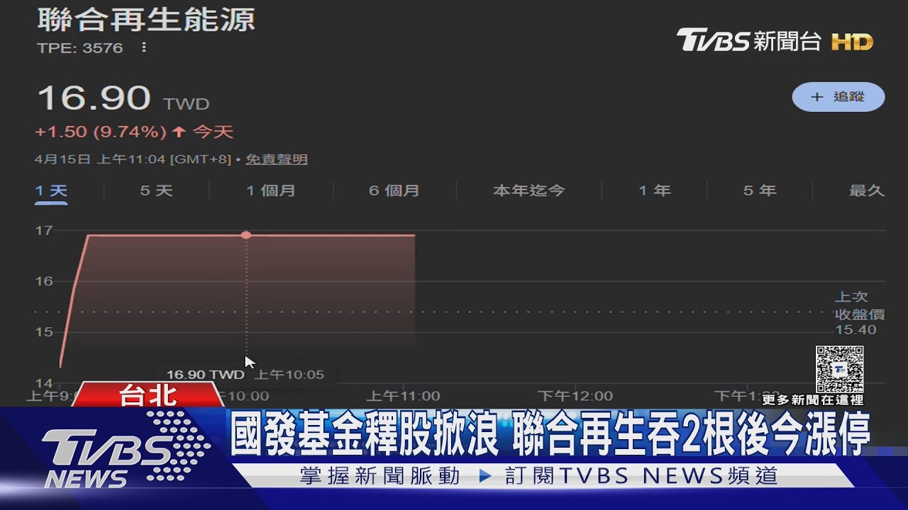 影音/國發基金釋股掀浪 聯合再生吞2根後今漲停