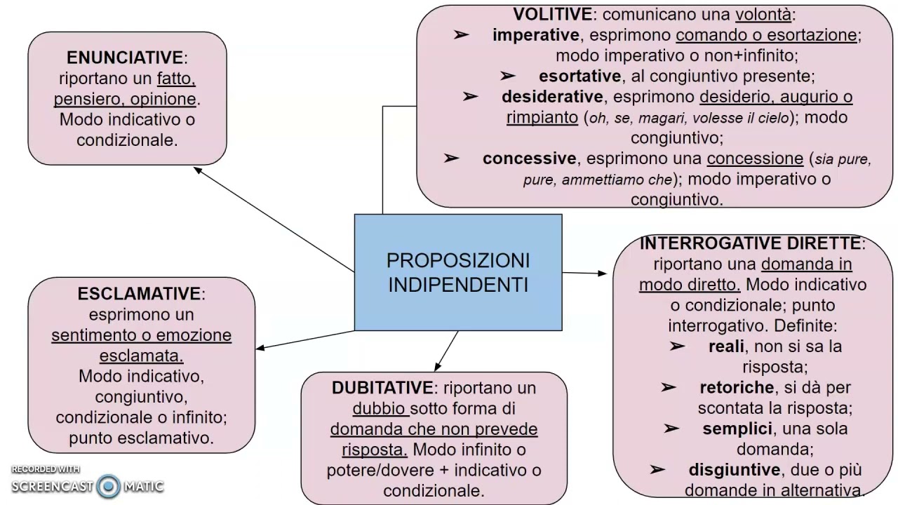Analisi del periodo 1: le proposizioni indipendenti, la struttura del periodo