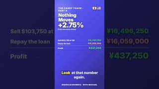 If the Exchange Rate Doesn't Move, You Make Exactly the Gap