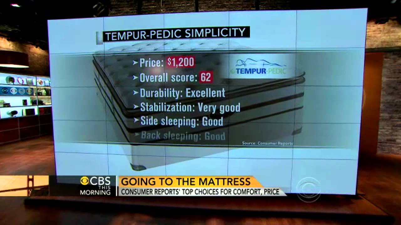 Consumer Reports rates best mattresses