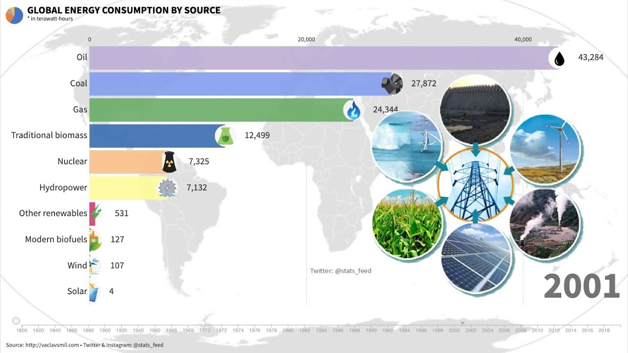 Global energy consumption by source from 1800 to present