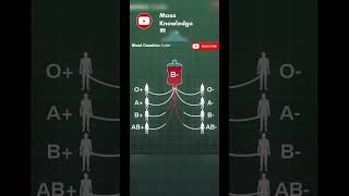 Blood donation guide #educationalvideo #education #exam #blood #blooddonation #studywithme #study
