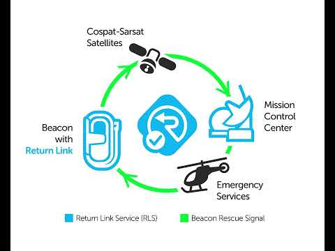 ACR ResQLink PLB RLS Return Link Service - How Does It Work