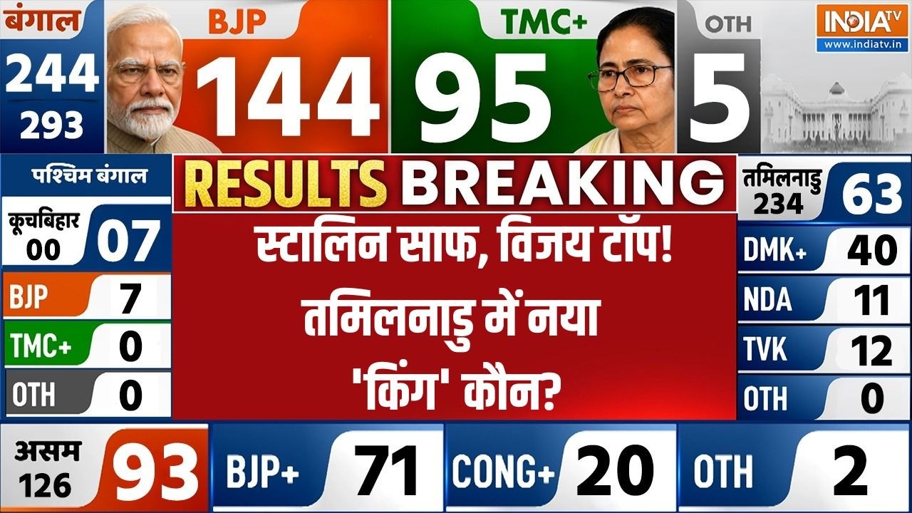 Tamil Nadu Election Result 2026: तमिलनाडु के रुझानों में बड़ा उलटफेर, NDA ने