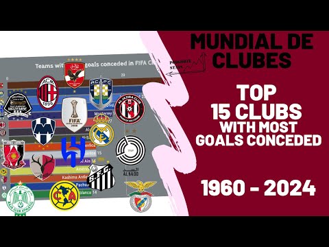 FIFA Club World Cup: all-time goals conceded list 1960 - 2024