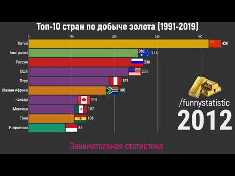 Топ-10 стран по добыче золота с 1991 по 2019 год (данные в тоннах)