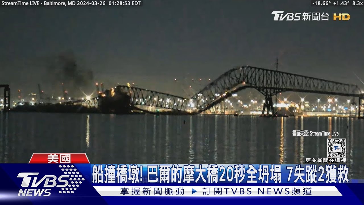 船撞橋墩！　巴爾的摩大橋20秒全坍塌　7失蹤2獲救