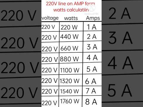 Difference between voltage watt and current .#AMP #watt #voltage #poweroutput #shorts #viralvideo