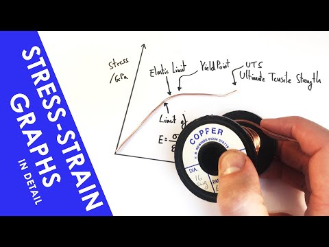 Stress-Strain Curves in Detail - A Level Physics