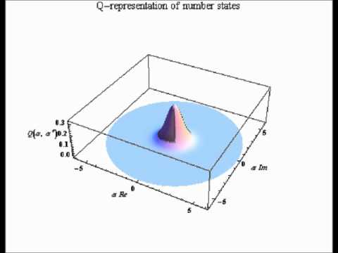 Q Function- number state of Harmonic Oscillator