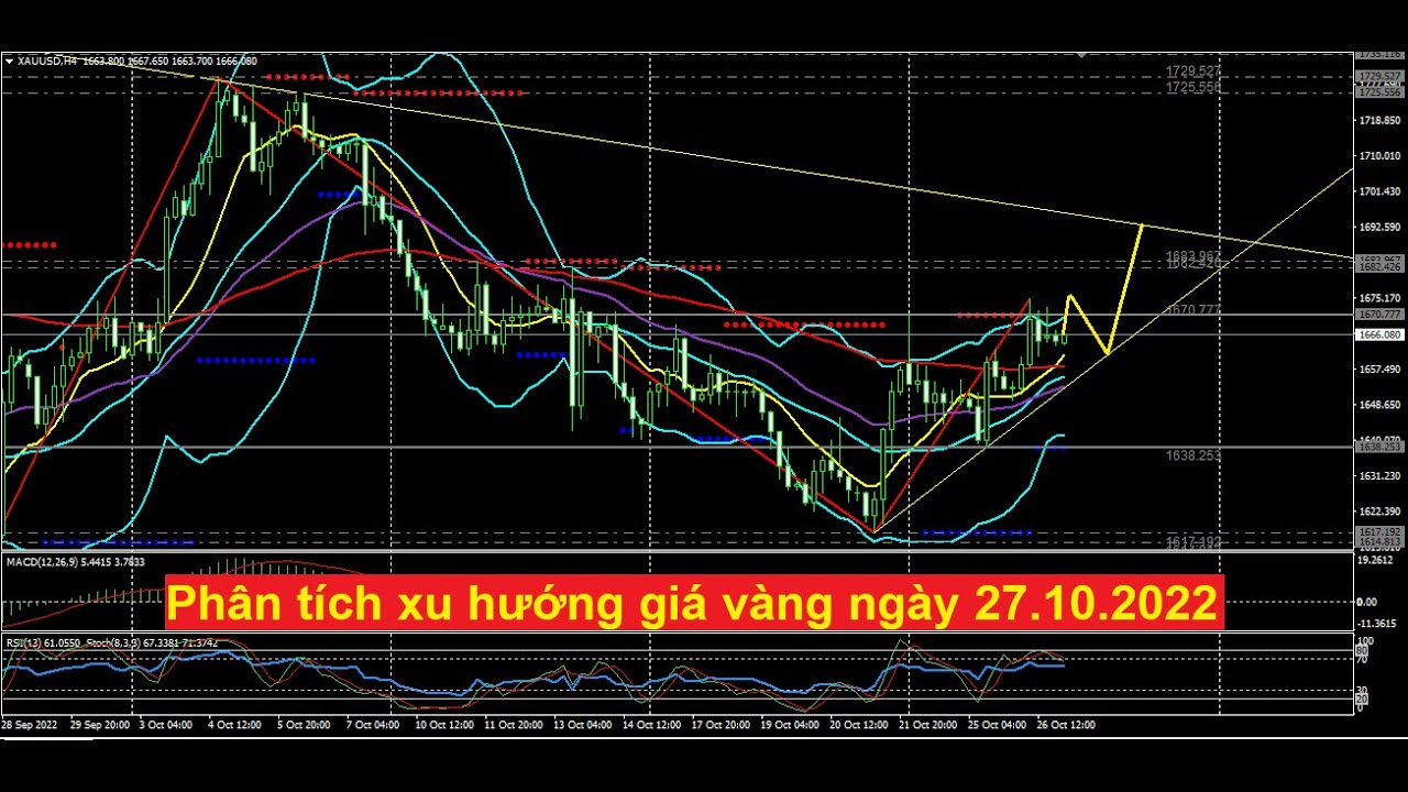 Chiến lược giao dịch vàng ngày 27.10.2022