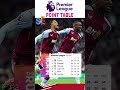 PREMIER LEAGUE POINT TABLE 2023-24 LATEST UPDATE 30.03.2024 #arsenal #liverpool #manchestercity #epl