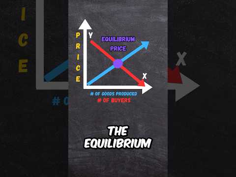Supply and Demand Curve Explained! #educational #economics #supplyanddemand