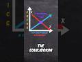 Supply And Demand Curve Explained Educational Economics Supplyanddemand