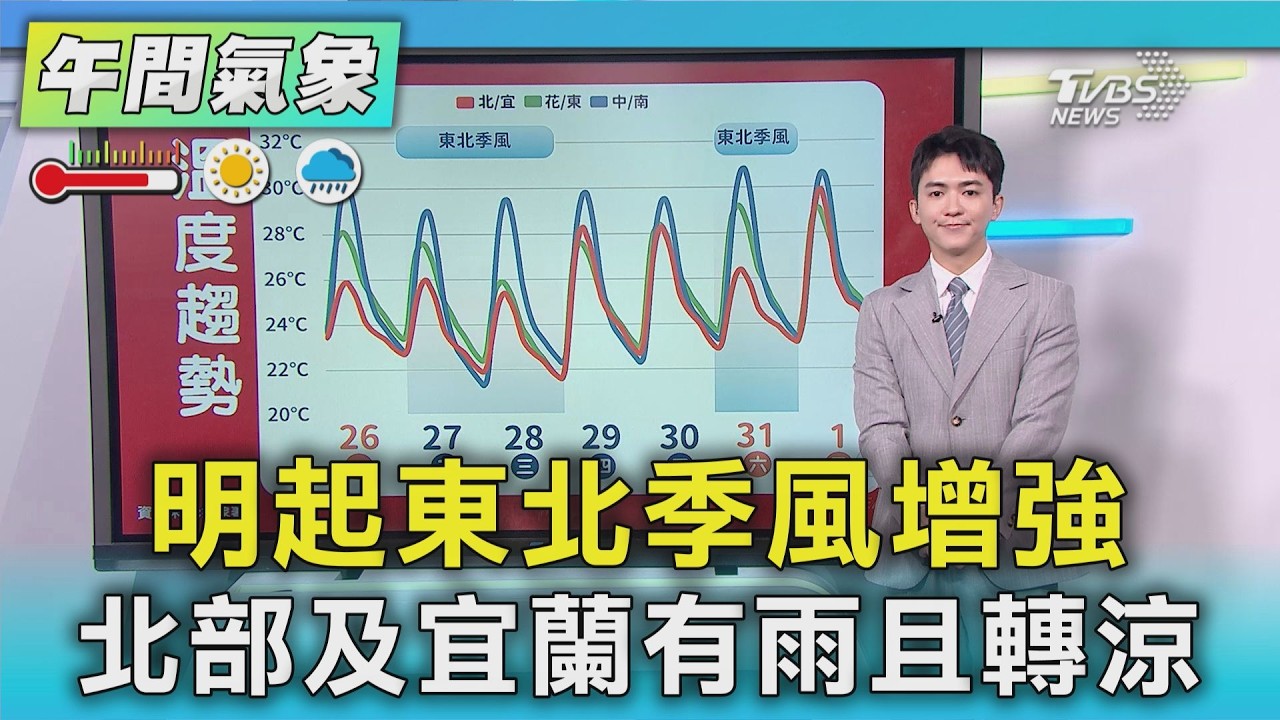 天氣/明起東北季風增強 北部及宜蘭有雨且轉涼|氣象主播 吳軒彤|午間氣象|TVBS新聞20261001 @TVBSNEWS01