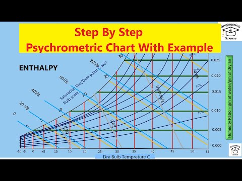 How to read a Psychrometric Chart