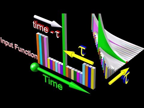 Convolution and Unit Impulse Response