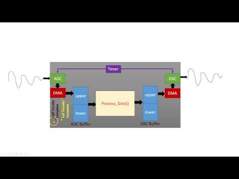 Part 1 of 2:  ADC to DAC via DMA