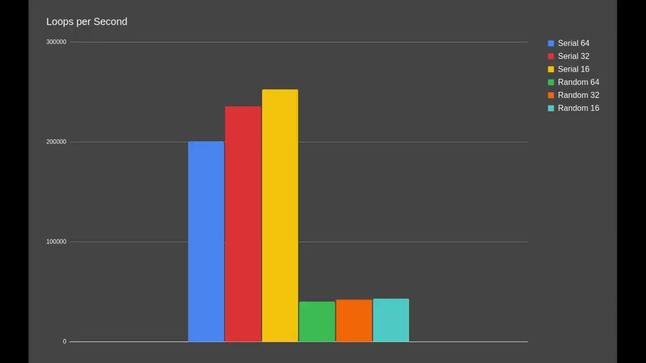 Optimizing Go code for the CPU Cache