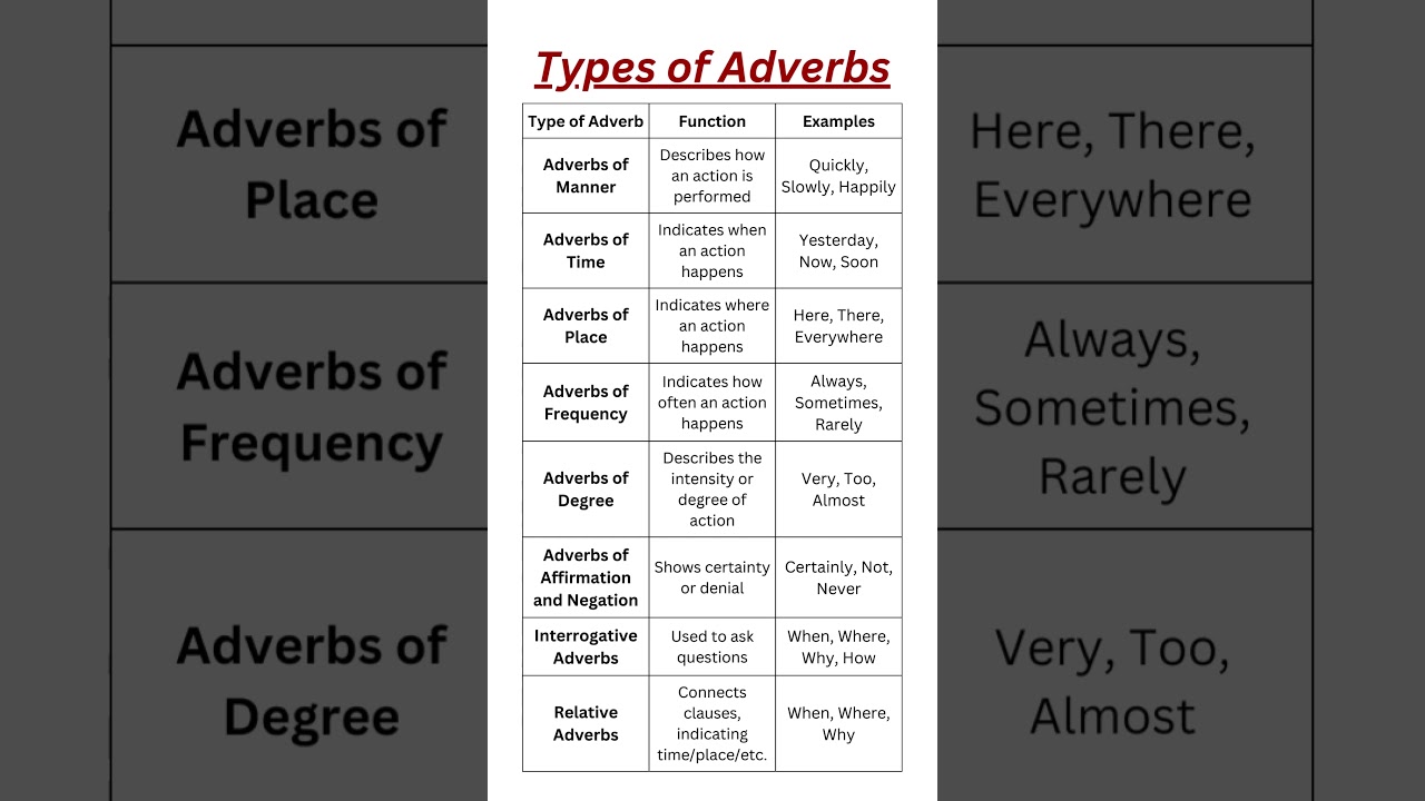 Types of Adverbs Explained with Examples | Learn English Grammar Easily with a Table Format!